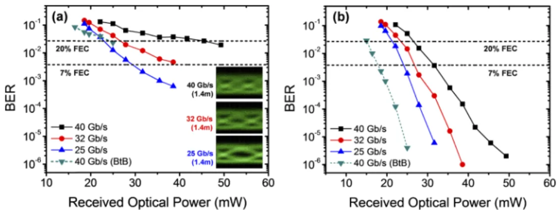 Fig. 7. Measured BER values as a function of the received optical power at three different