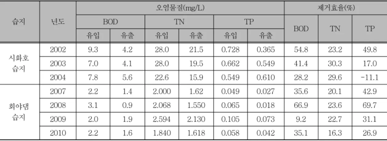 Table  2.    Comparison  between  BOD,  TN,  and  TP  removal  efficiency  of  constructed  wetland  system  for  water  quality  improvement  of  Hoeya  dam  and  Shihwa  reservoir 