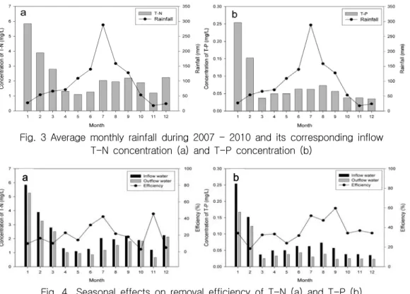 Fig.  3  Average  monthly  rainfall  during  2007  -  2010  and  its  corresponding  inflow  T-N  concentration  (a)  and  T-P  concentration  (b)