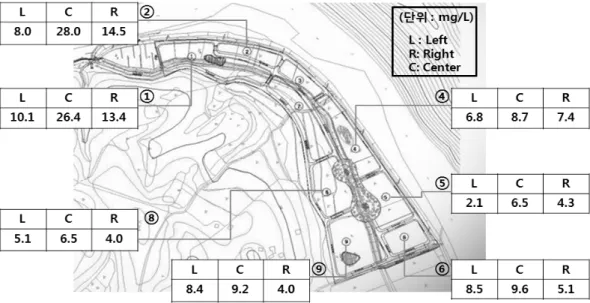 Fig.  5  Distribution  of  suspended  solids  in  the  each  wetland  unit 