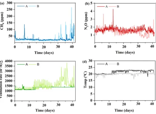 Fig. 2 Hourly monitoring result of greenhouse gas and environmental conditions. (a) methane  concentration, (b) nitrous oxide concentration, (c) ventilation rate, (d) indoor temperature (A: 