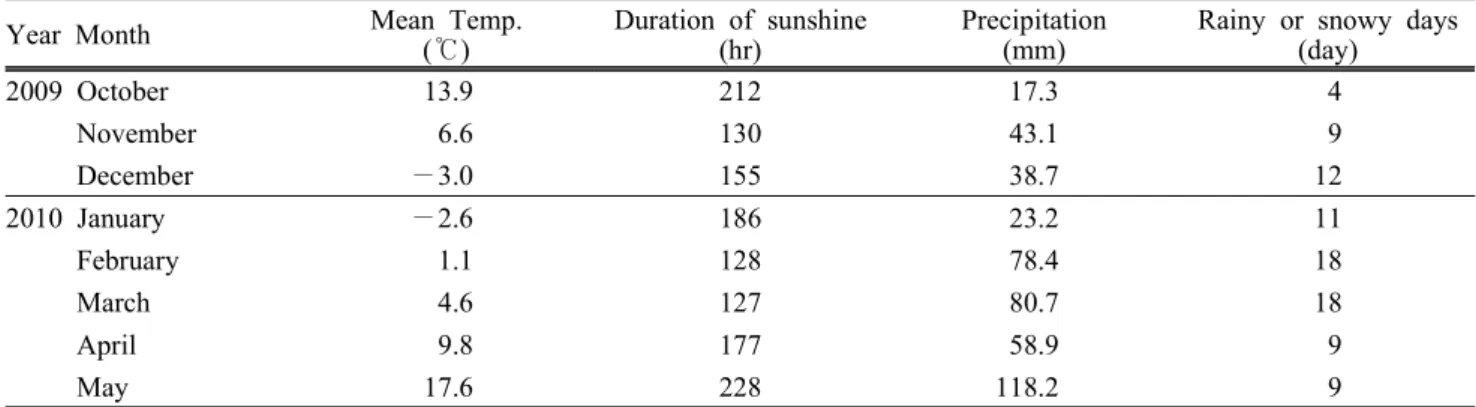 Table  1.  Monthly  meteorological  data  during  the  experimental  period