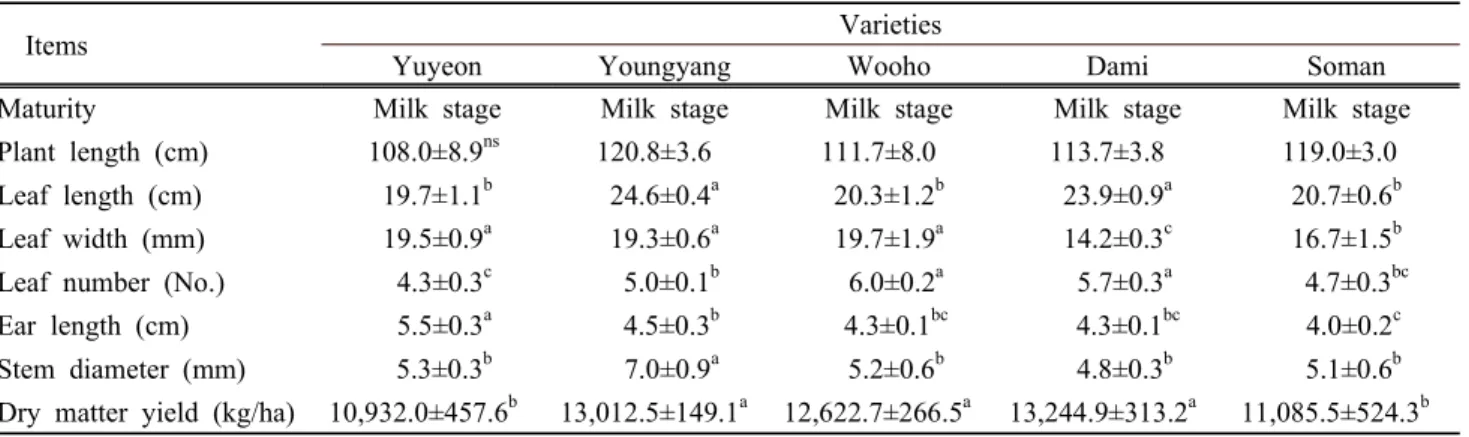 Table  2.  Growth  characteristics  and  dry  matter  yields  of  whole  crop  barley  varieties