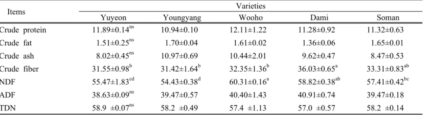 Table  3.  Chemical  compositions  of  whole  crop  barley  varieties (%  of  DM)