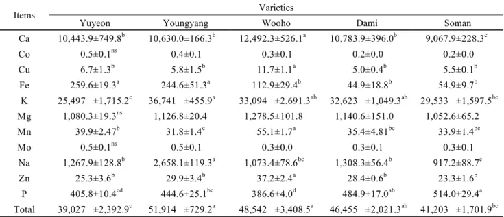 Table  4.  Mineral  composition  and  their  contents  of  whole  crop  barley  varieties  (mg/kg  DM)