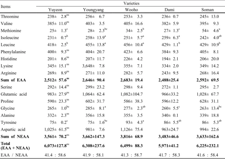 Table  5.  Composition  amino  acid  and  their  contents  of  whole  crop  barley  varieties  (mg/100  g  DM)