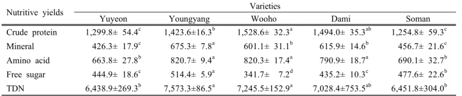 Table  7.  Nutritive  yield  of  whole  crop  barley  varieties  (kg/ha)