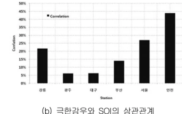 Table  6.  각  관측소별  ENSO  고려한  비정상성  GEV  분포의  매개변수