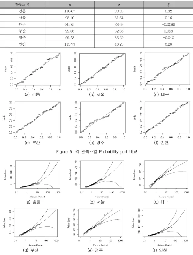 Figure  5.  각  관측소별  Probability  plot  비교