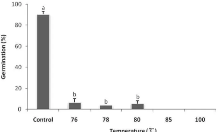 Fig. 1. Effect  of  heat  treatment  on  germination  of  whole  cottonseed (WCS). 