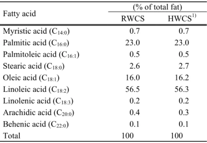 Table 2. Amino  acid  contents  of  raw  whole  cottonseed  (RWCS)  and  heat-treated  whole  cottonseed  (HWCS) (mg/100g) Components WCS HWCS 1) Aspartic  acid 1,959.2±11.9 2) 2,013.3±26.42* Serine   888.3±  3.5   909.2±  5.1 Glutamic  acid 4,587.4±  4.3 