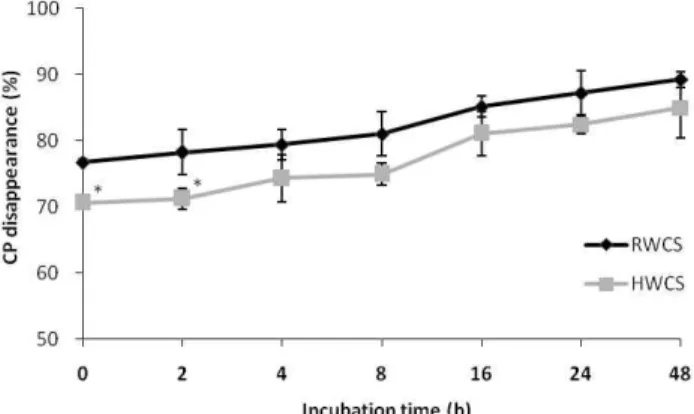 Fig. 2. In  situ  ruminal  dry  matter  degradability  for  raw  whole  cottonseed (RWCS)  and  heat-treated  whole  cottonseed (HWCS).