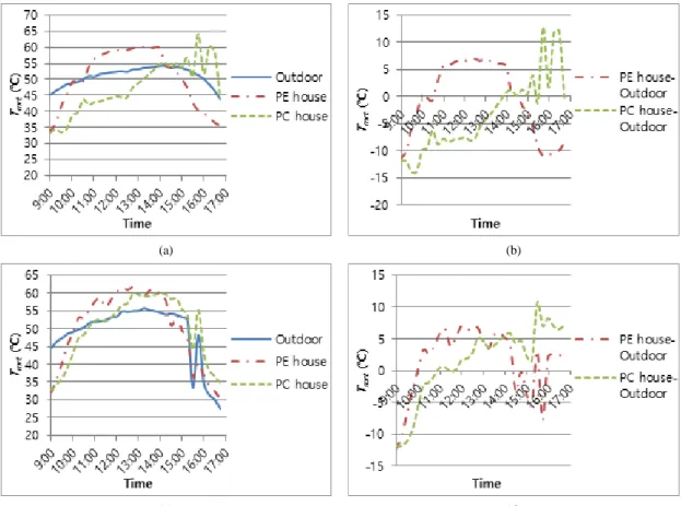 Fig. 9. Mean radiant temperature of outdoor, PE house and PC house in (a) Oct. 6 and (b) their differences and in (c) Oct