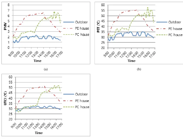 Fig. 10. Human thermal sensations in Oct. 6, 2015: (a) PMV, (b) PET and (c) UTCI.