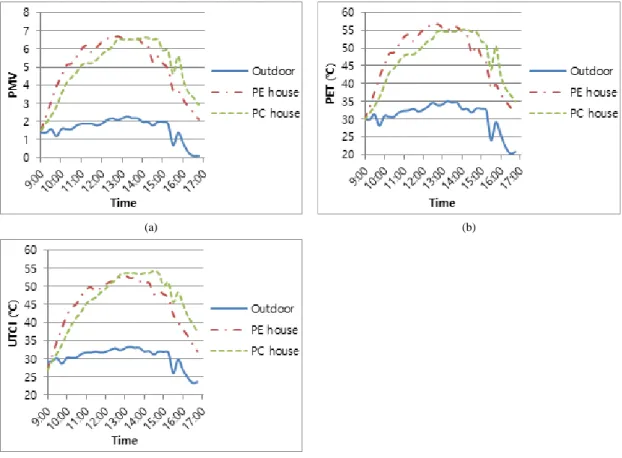 Fig. 11. Human thermal sensations in Oct. 7, 2015: (a) PMV, (b) PET and (c) UTCI.