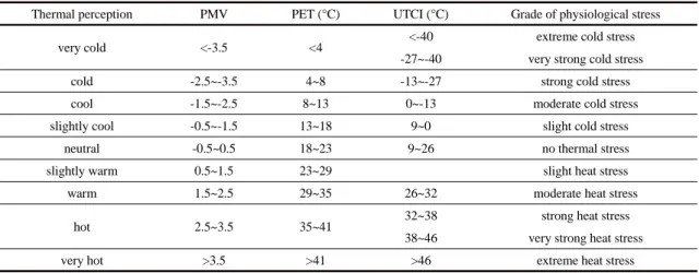 Table 2. The levels of PMV(Fanger, 1972), PET(Matzarakis et al., 1999) and UTCI(http://www.utci.org)화시킬 수 있는 것으로 나타나, UTCI는 u에서와 같이 Tmrt에서도 덜 민감하게 영향을 받는 것으로 나타났다.7일 인간 열환경지수에서 시설 외부와 가장 큰 차이를  보였던  시설  내부(PE하우스, 12:45; PC온실, 14:30)의 미기후 자료 차이값들을 보면, PE하우스