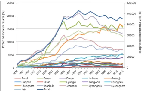 Fig. 1. The changes of national protected horticultural areas from 1979 to 2015 (Statistics Korea, 2015).1