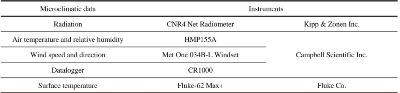 Table 1. Instruments for microclimatic data