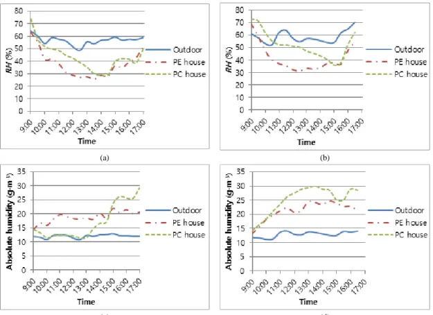 Fig. 5. Relative humidity in (a) Oct. 6 and (b) Oct. 7, and absolute humidity in (c) Oct
