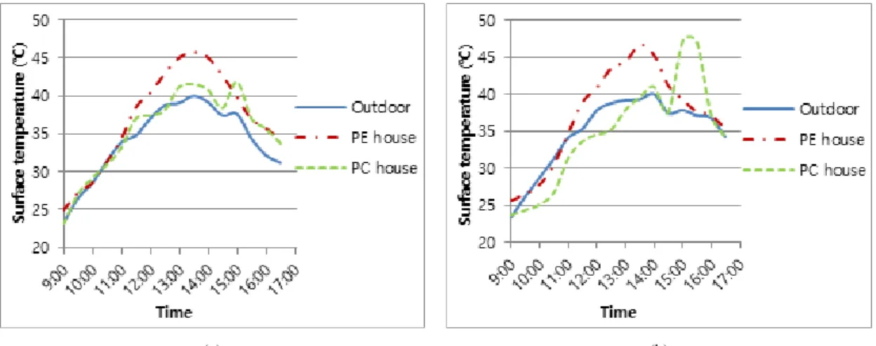 Fig. 7. Shortwave and longwave radiation in Oct. 6, 2015. Shortwave radiation coming (a) from the sky hemisphere and (b)  from the ground hemisphere and longwave radiation coming (c) from the sky hemisphere and (d) from the ground  hemisphere.