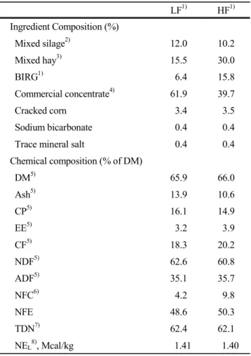 Table 1. Chemical  composition  of  the  LF  and  HF  groups LF 1) HF 1) Ingredient Composition (%)    Mixed silage 2) 12.0 10.2   Mixed hay 3) 15.5 30.0   BIRG 1) 6.4 15.8   Commercial concentrate 4) 61.9 39.7   Cracked corn 3.4 3.5   Sodium bicarbonate 0