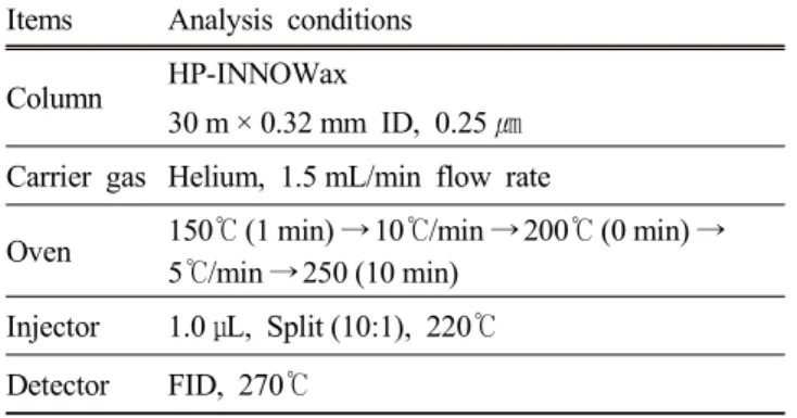 Table 2. Methods  of  measuring  milk  fatty  acids  by  GC/ 