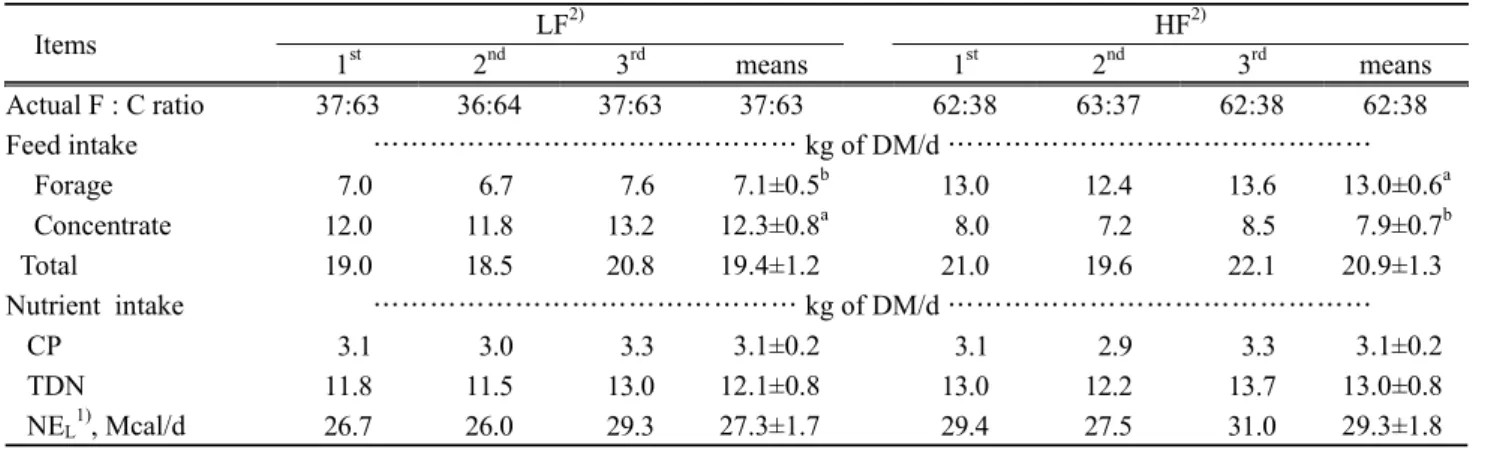 Table  3.  Dry  matter  intake  and  nutrient  intake  in  the  LF  and  HF  groups     Items LF 2) HF 2) 1 st 2 nd 3 rd means 1 st 2 nd 3 rd means Actual F : C ratio 37:63 36:64 37:63 37:63 62:38 63:37 62:38 62:38 Feed intake ……………………………………… kg of DM/d ……
