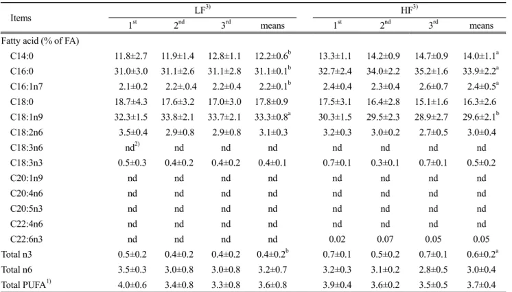 Table  5.  Milk  fatty  acid  composition  in  the  LF  and  HF  groups