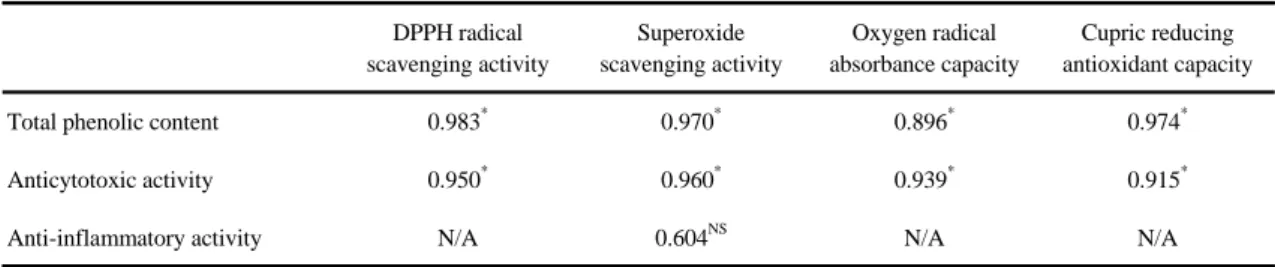 Table 2. Correlation coefficients among antioxidant capacity, total phenolic content, anticytotoxic activity and anti-inflammatory activity of E