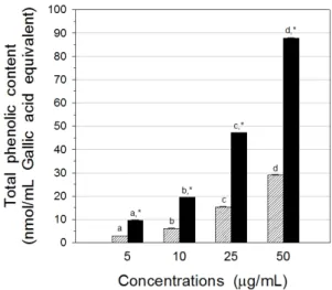 Fig. 1. Total phenolic content between E. maculata extract  and E. supina extract. Data results were expressed as  nmol/mL gallic acid equivalents