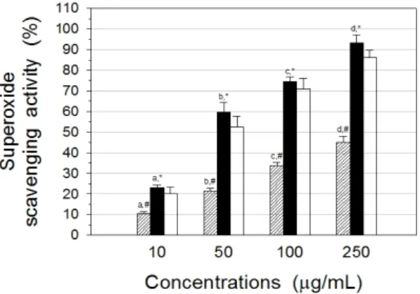 Fig. 2. DPPH radical scavenging activity between E. 