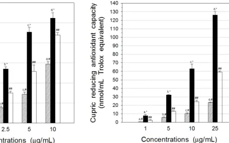 Fig. 4. Oxygen radical absorbance capacity between E. 