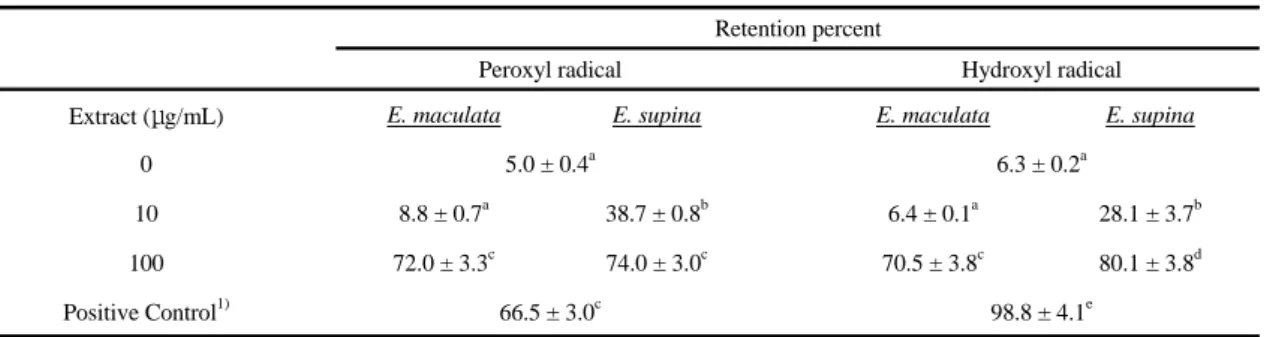 Table 1. Retention percent of supercoiled DNA strand between E. maculata extract and E