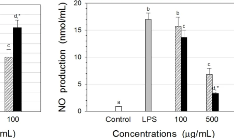 Fig. 7. The effect of E. maculata and E. supina extracts on  HepG2 cell viability treated with t-BHP