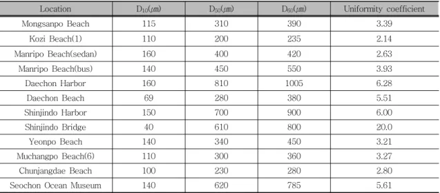 Table  2  Characteristics  of  the  particle  size  distribution