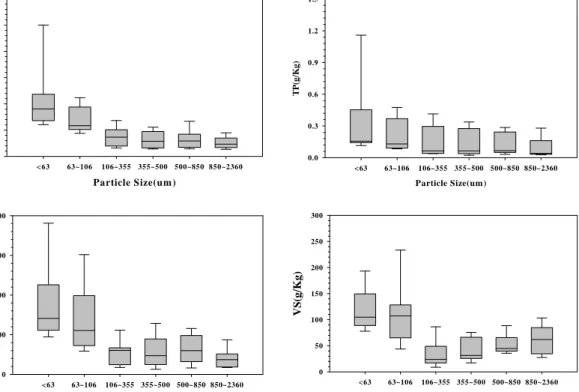Fig.  4  Contents  of  the  pollutants  in  different  sizes  of  waste  sediment  particles