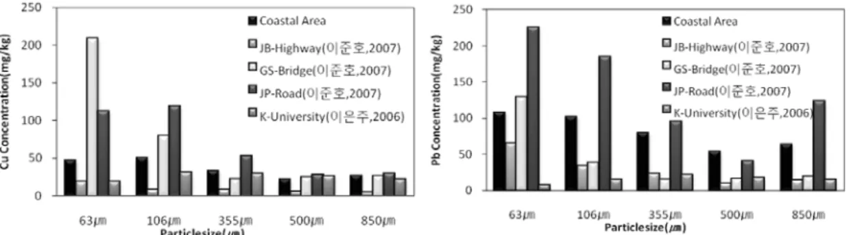 Fig.  6  Comparison  of  Cu  and  Pb  contents  between  this  study  and  other  investigations 