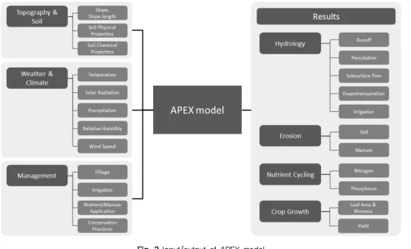 Fig. 3 Input/output of APEX model