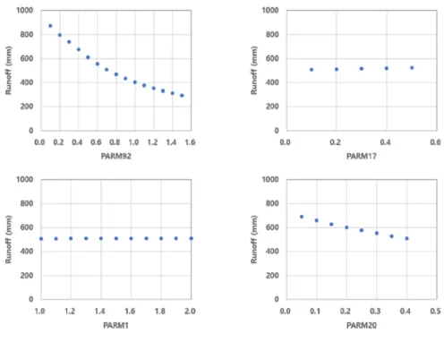 Fig. 5 Sensitivity analysis of parameters for runoff in APEX model