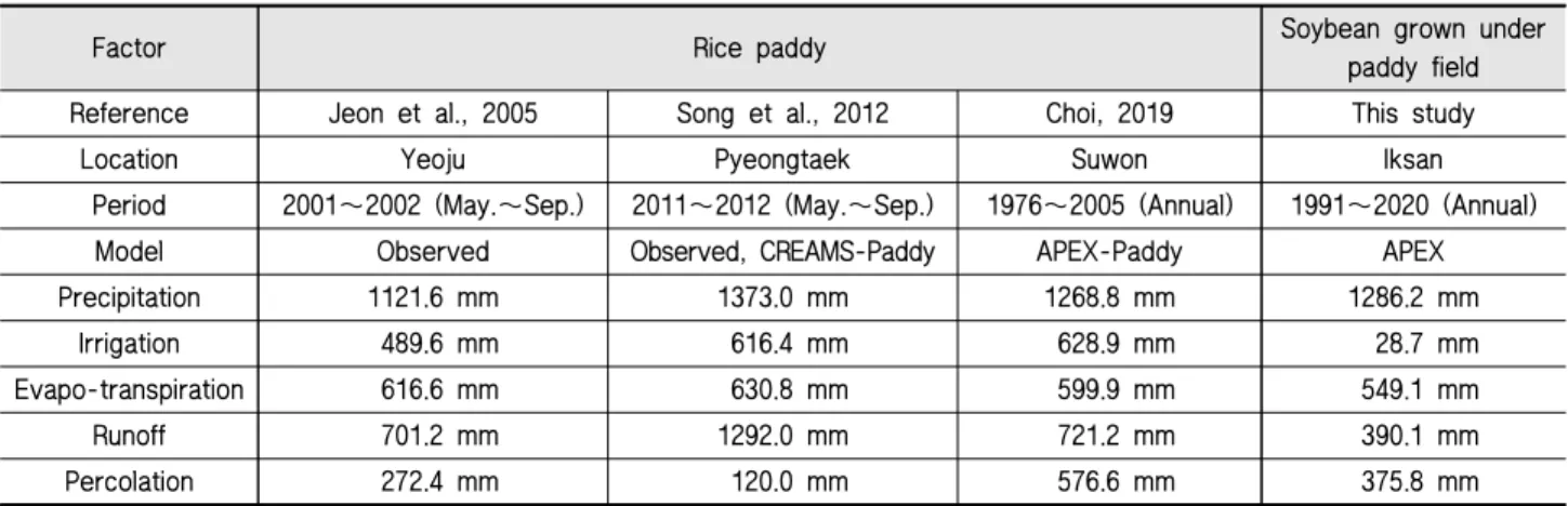Fig. 7 Water budget characteristics of soybean grown in paddy field (1991∼2020)