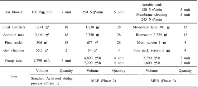 Table 2. Operating condition of S-sewage treatment plant : Standard activated sludge process (Phase 1),  MLE (Phase 2),  A2O+MBR (Phase 3) 2.2