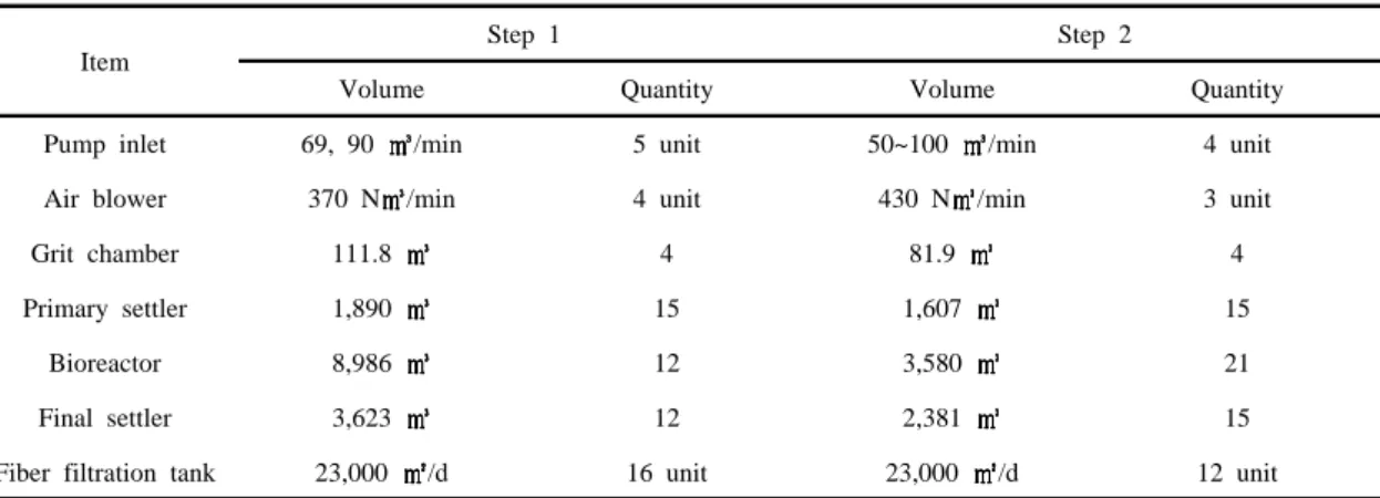 Table 3. Operating condition of G-sewage treatment plant : A2O+Filtration facilities Phase 1, Phase 2