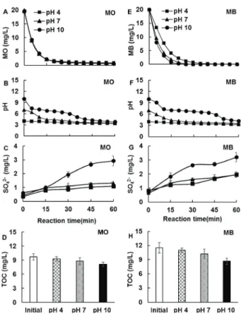 Fig. 2. Degradation characterictic of MO and MB at  different  pH levels by ozonation.
