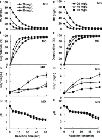 Fig. 3. Degradation characterictic of MO and MB at  different dye concentration levels by ozonation.