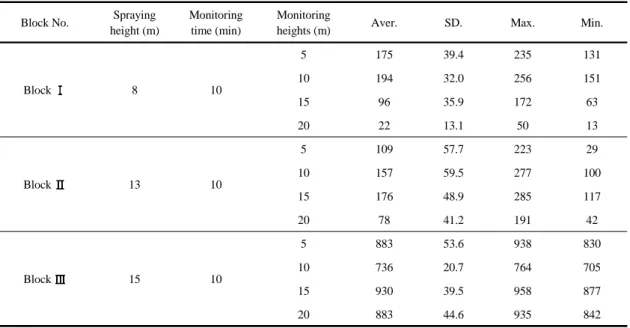 Table 6. THC(C1) concentrations according to heights in paint-shops during spraying paint (2.2E+5 m 3 )
