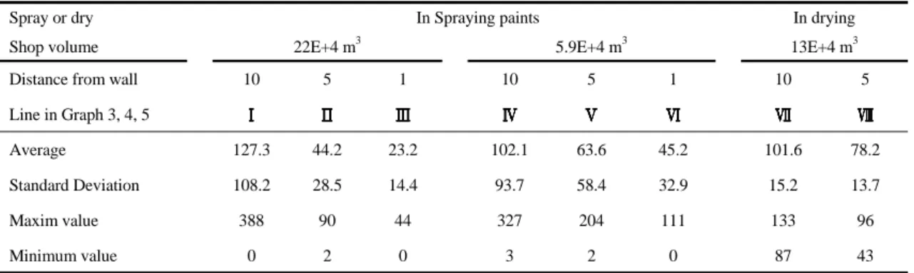 Fig. 6. THC(C1) concentrations during drying a painted  block (13E+4 m 3 ).