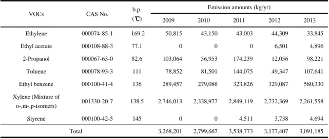 Table 1. Annual emission amounts of VOCs from A shipyard (kg/yr)금속가공 등의 도장 공정이나 고무, 인쇄, 식료품 등의 용매나 첨가물로 이용되는 과정에서 대기 중으로 배출되는 것으로 알려져 있다