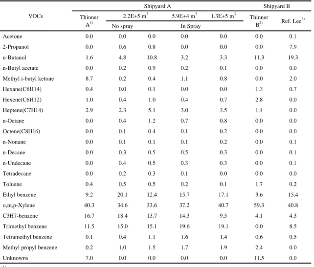 Table 4. Relative amounts of VOCs in thinners and paint-shop indoor airs  탄화수소의 비와 n-부탄올의 함유비가 희석제에 함유된 비율보다 높은 수준으로 검출되었다