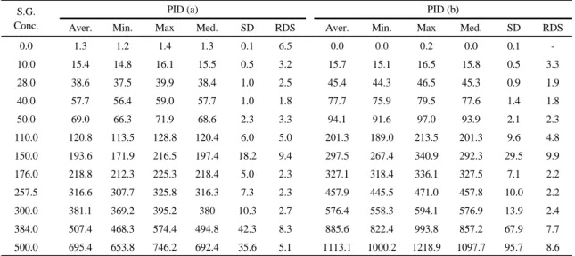 Table 5. PID responses according to working standard gases