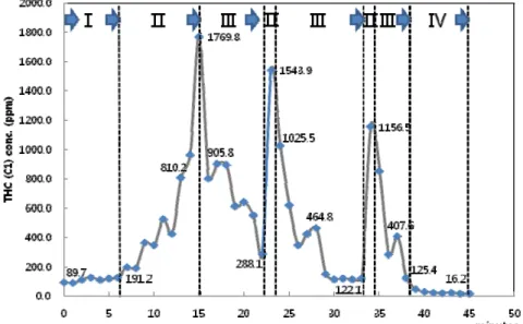 Fig. 3. THC(C1) monitoring example in a block paint-shop (10E+4 m 3 ).